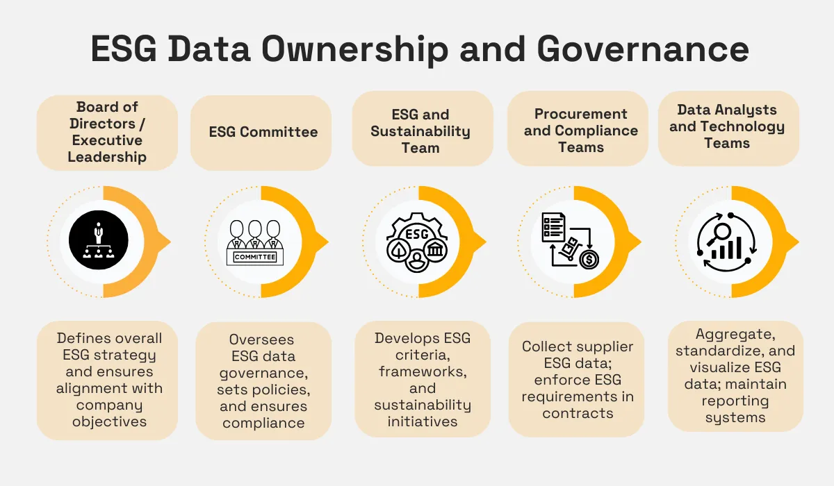 Different teams responsible for ESG data governance, including board leadership, ESG committee, sustainability team, procurement, and data analysts, with their specific roles