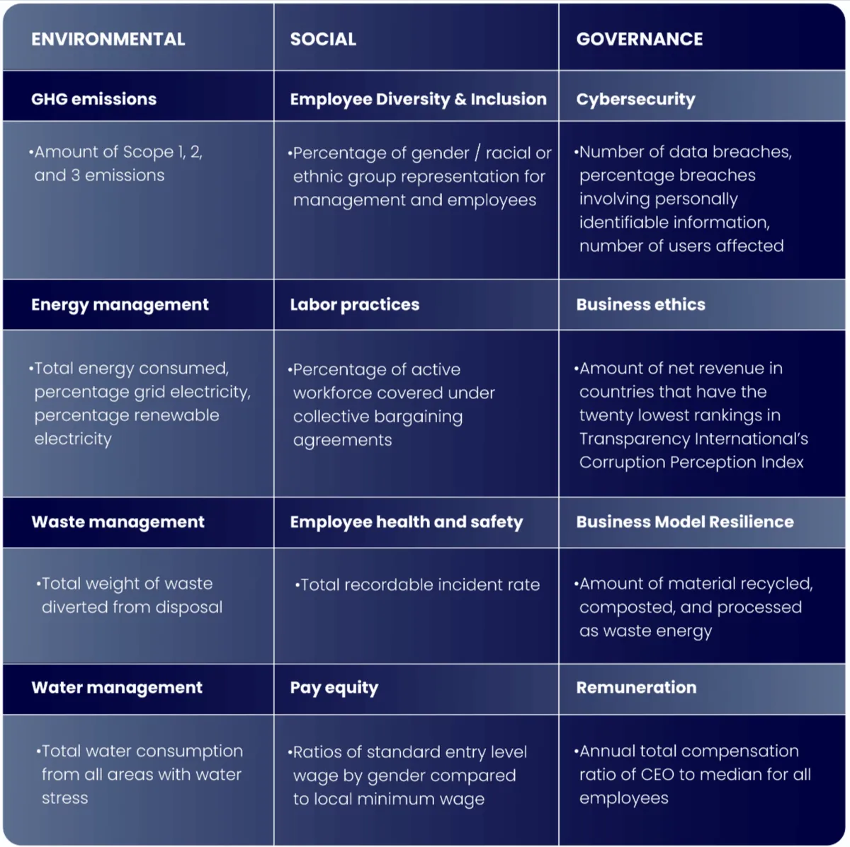 Table of key ESG metrics categorized into Environmental, Social, and Governance factors, including emissions, labor practices, and cybersecurity