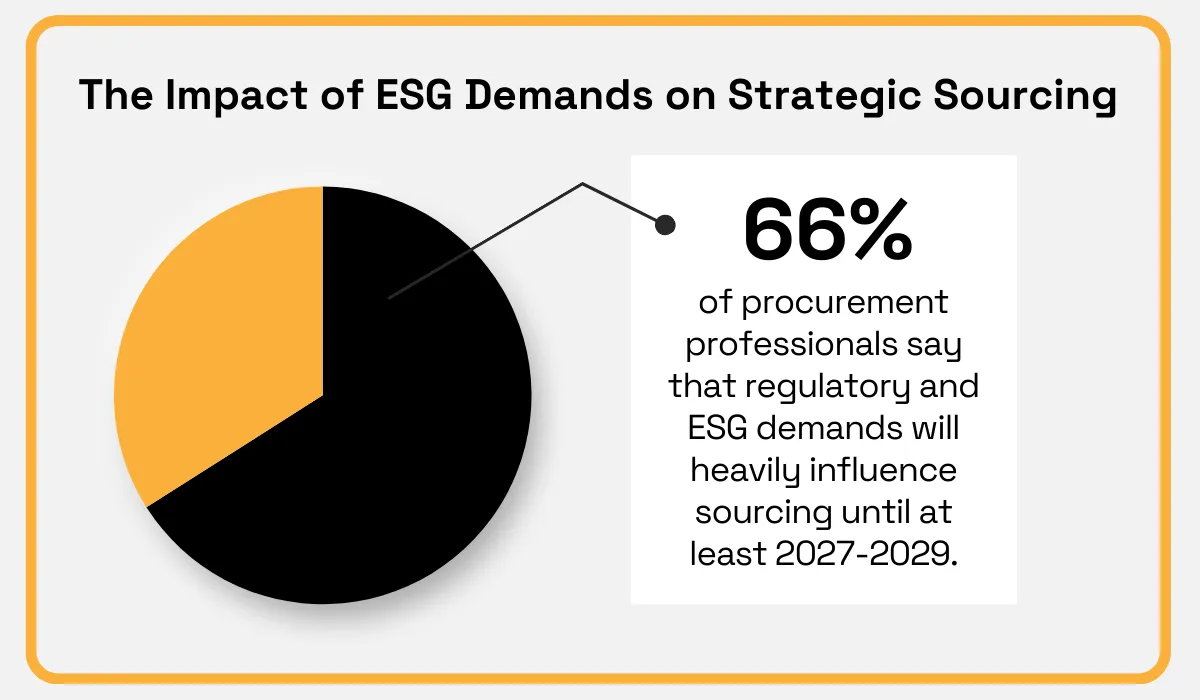 66% of procurement professionals believe ESG and regulatory demands will influence sourcing decisions until 2027–2029 pie chart