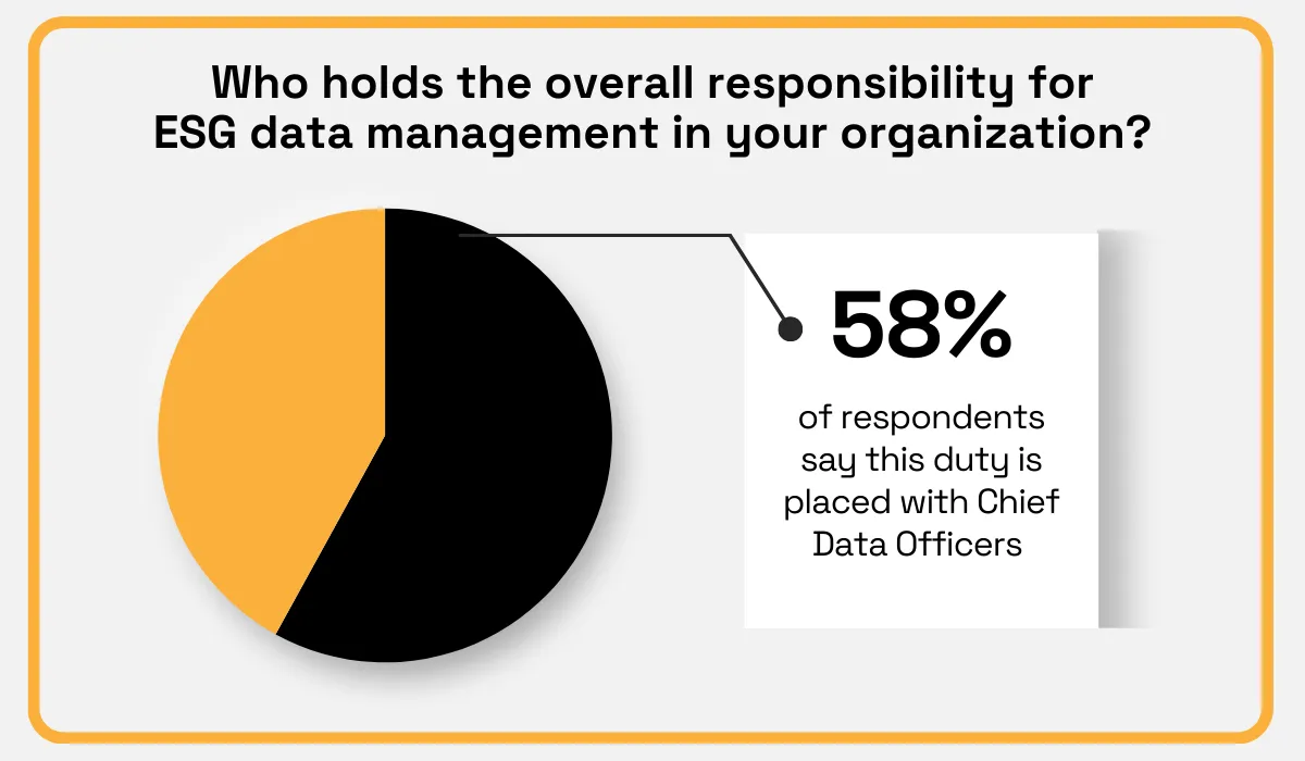 58% of respondents say Chief Data Officers are responsible for ESG data management in their organization pie chart