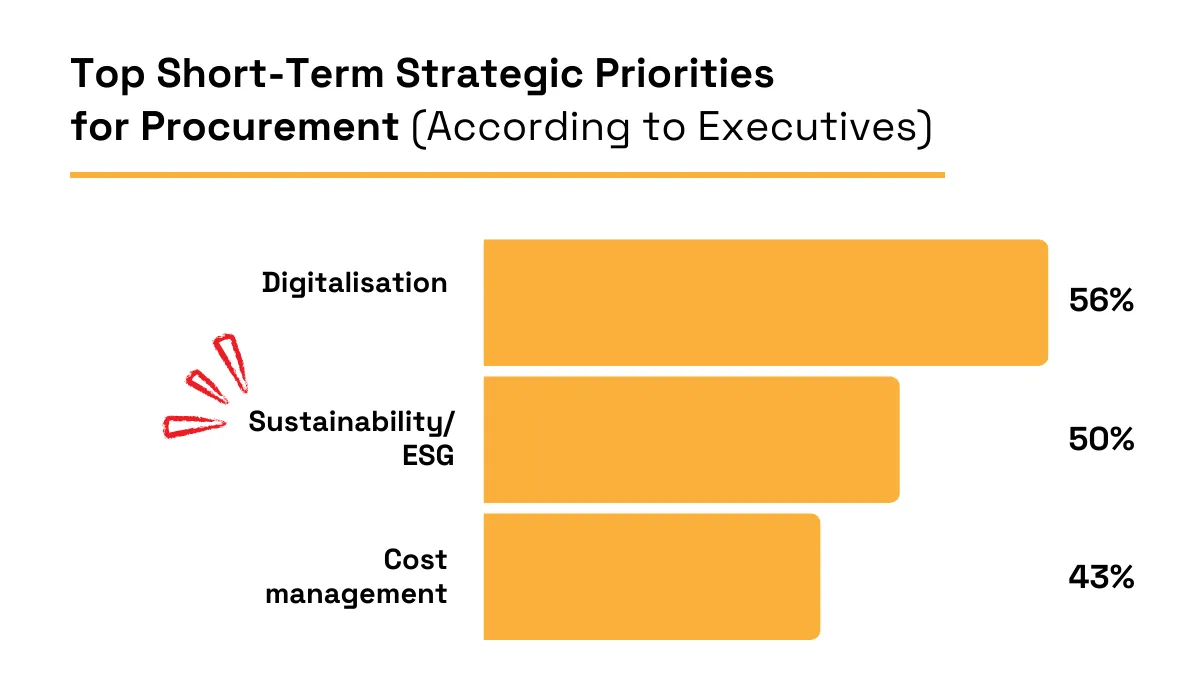Bar chart ranking procurement priorities - Digitalisation 56%, Sustainability/ESG 50%, Cost management 43%