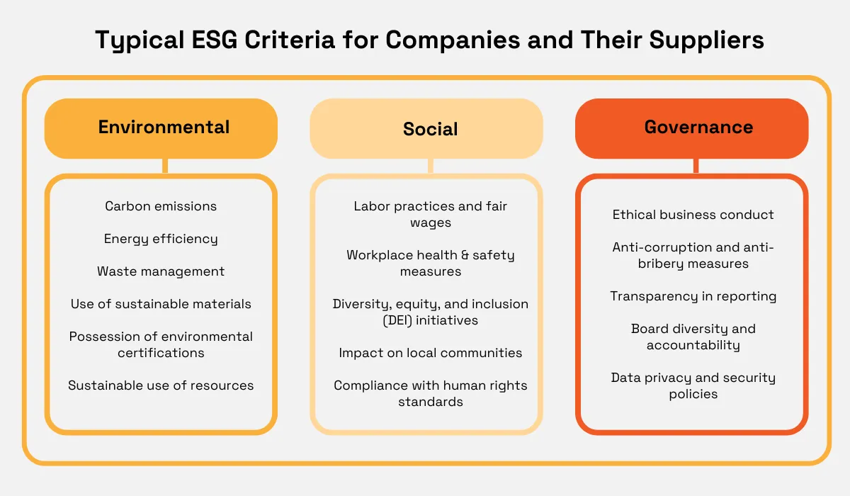 Typical ESG criteria for companies and suppliers, divided into Environmental, Social, and Governance categories chart