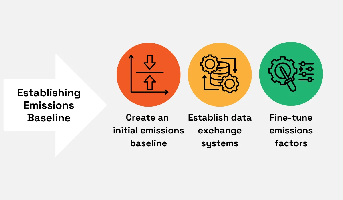Three-step graphic on establishing an emissions baseline: create an initial baseline, establish data exchange systems, and fine-tune emissions factors