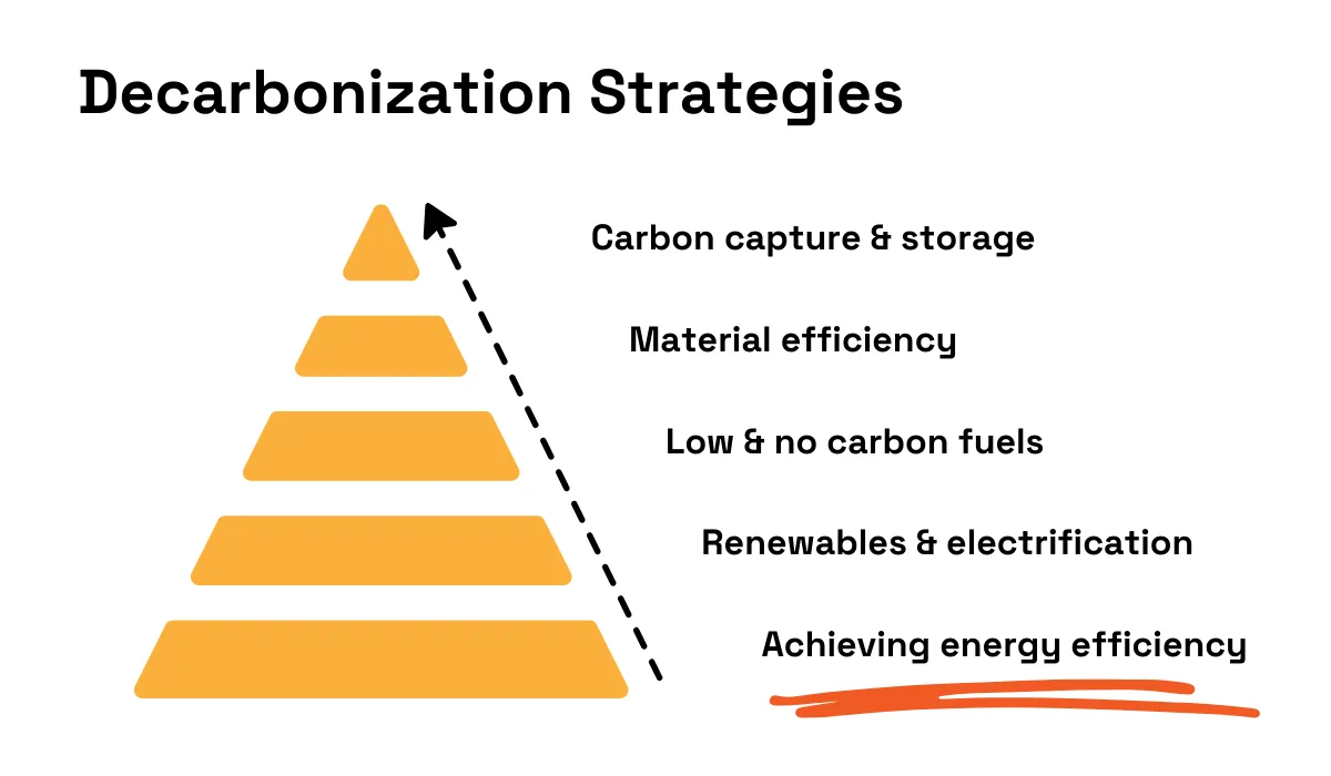 Pyramid diagram of decarbonization strategies, highlighting energy efficiency as the foundation and carbon capture as the top goal