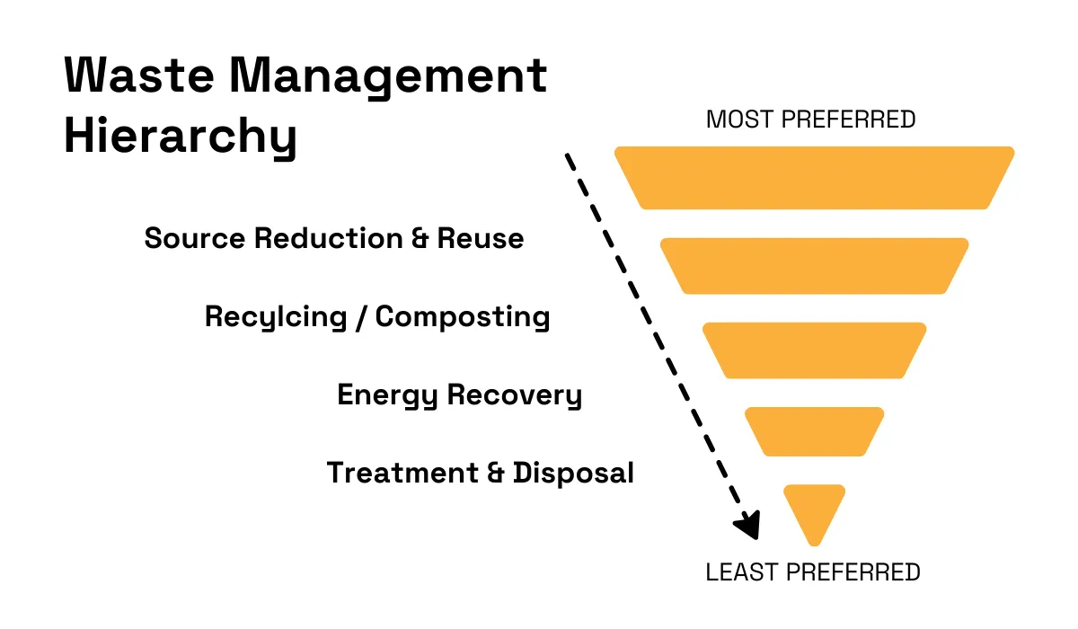 Waste management hierarchy inverted pyramid