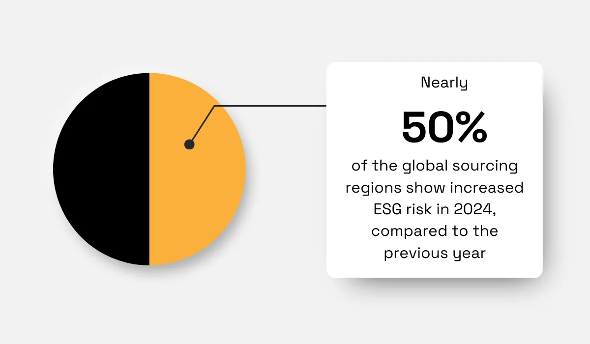 global sourcing regions increased ESG supply chain risk statistic