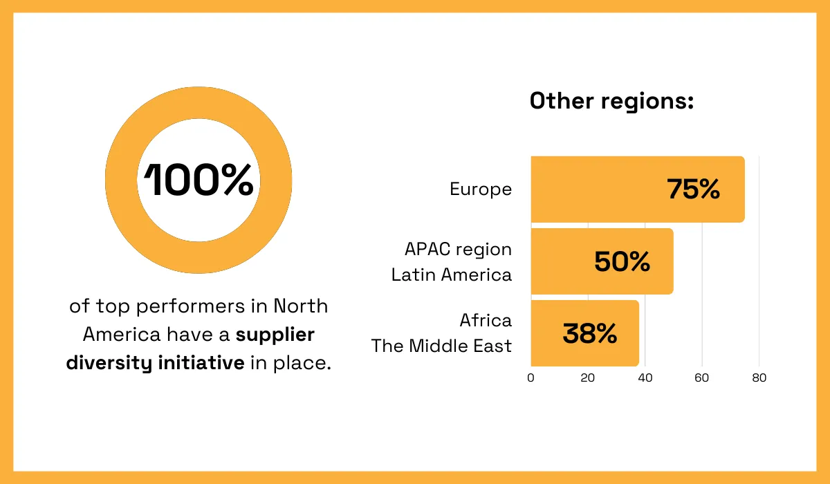 Infographic showing supplier diversity initiative implementation rates: 100% in North America, 75% in Europe, 50% in APAC and Latin America, and 38% in Africa and the Middle East
