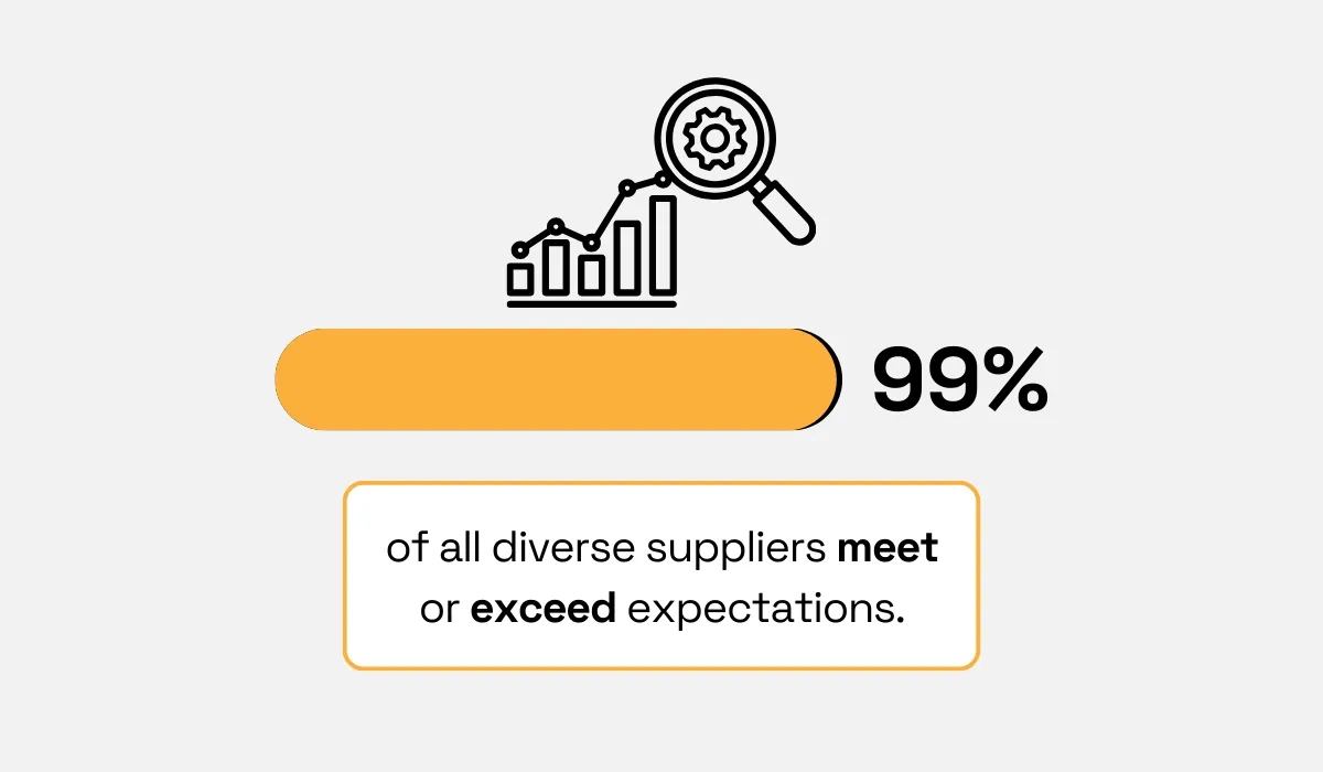99% of diverse suppliers meet or exceed expectations, illustrated with a progress bar and magnifying glass graphic statistic