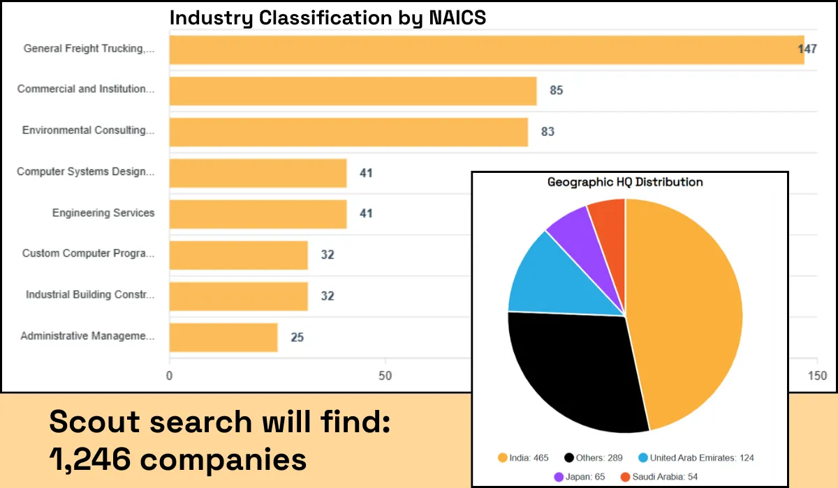Bar chart showing industry classification by NAICS with top categories and a pie chart showing geographic HQ distribution of companies, highlighting Scout search results for 1,246 companies
