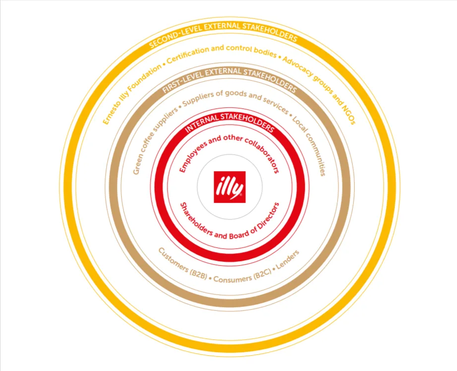 Circular stakeholder map from illy identifying internal, first-level, and second-level external stakeholders including employees, suppliers, and advocacy groups