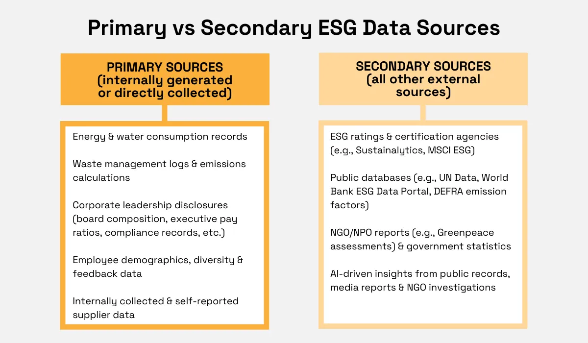 Comparison chart of primary and secondary ESG data sources