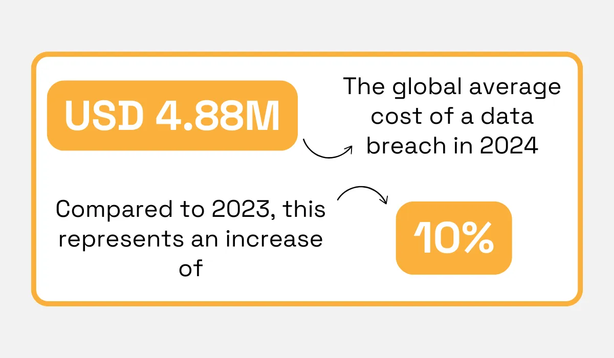 IBM’s 2024 report statistic