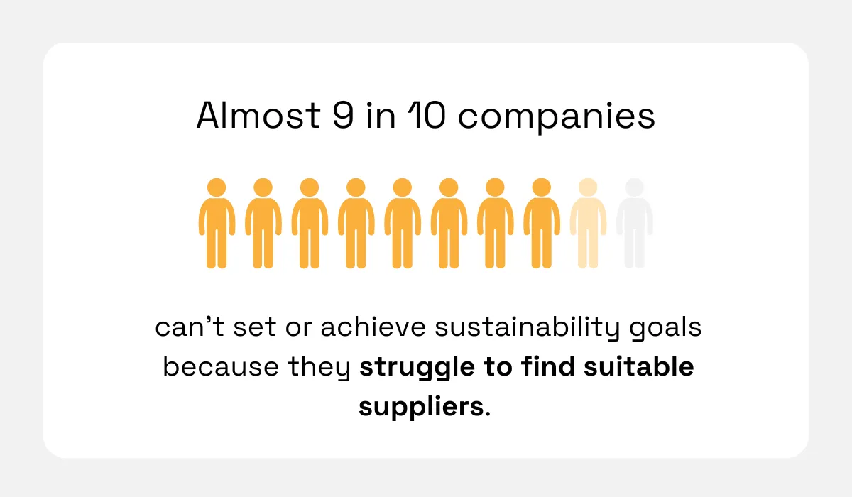 Infographic showing that nearly 9 in 10 companies cannot achieve sustainability goals due to difficulty in finding suitable suppliers, represented by 9 orange icons out of 10