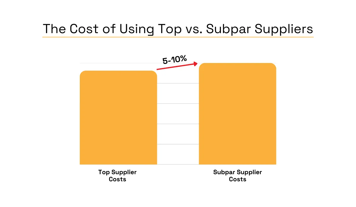 Bar graph comparing costs of top vs. subpar suppliers, showing a 5–10% higher cost when using subpar suppliers