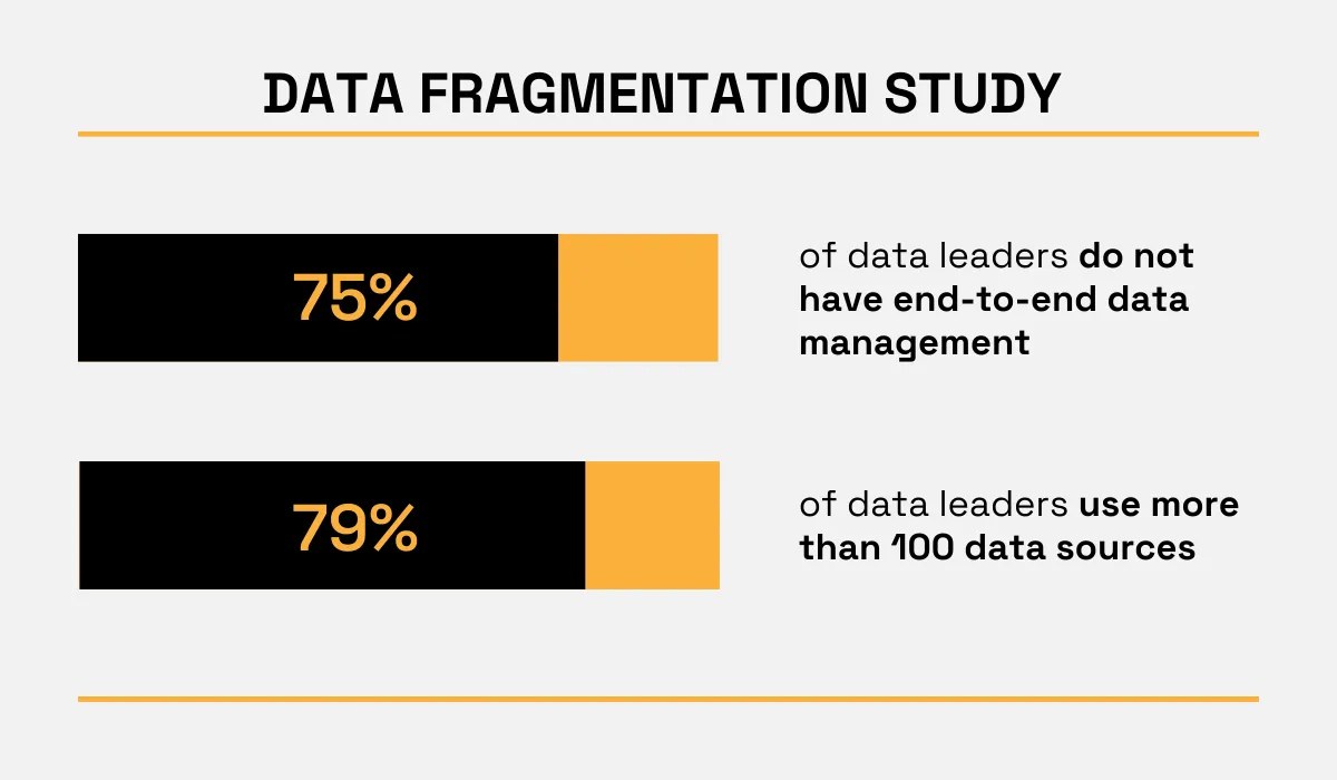 Data fragmentation statistics showing 75% of leaders lack end-to-end data management and 79% use over 100 data sources
