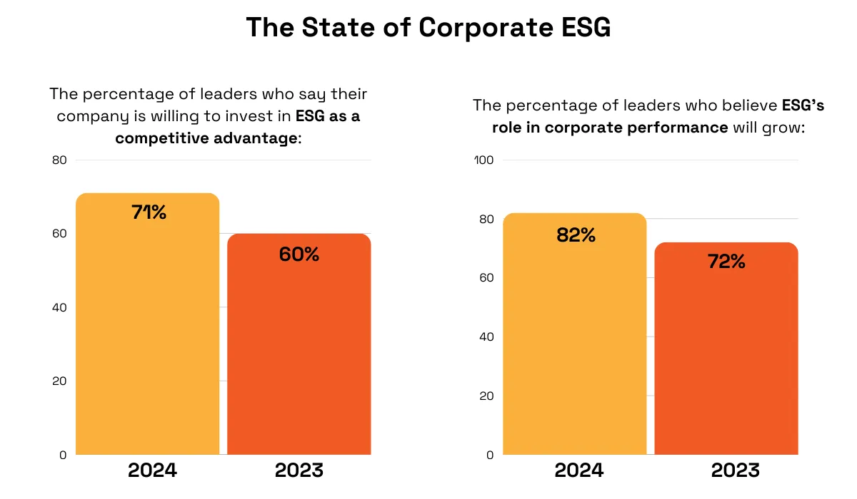 The state of corporate esg statistic