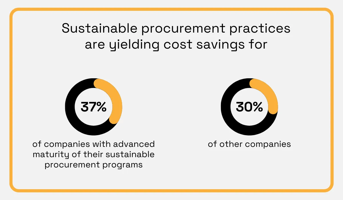 2024 EcoVadis and Accenture survey statistic