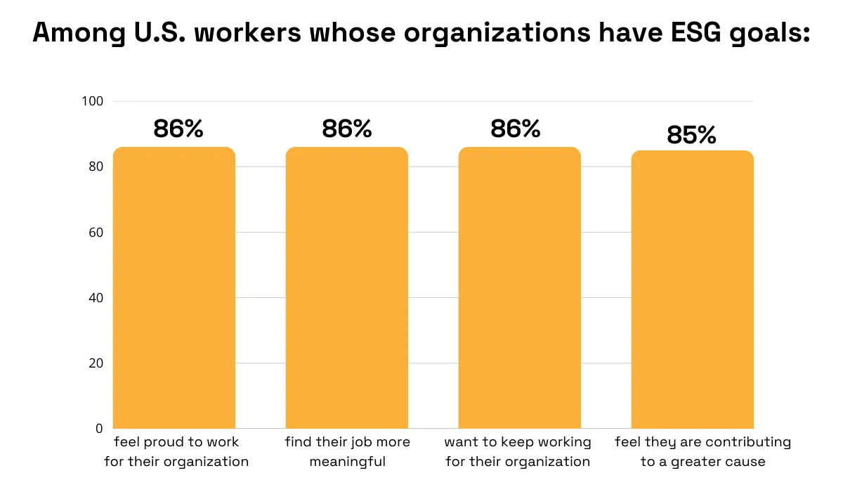 U.S. workers whose organizations have ESG goals statistic