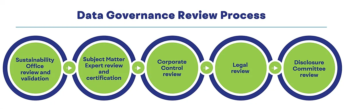Five-step data governance review process: sustainability validation, expert certification, corporate control, legal review, and disclosure committee review