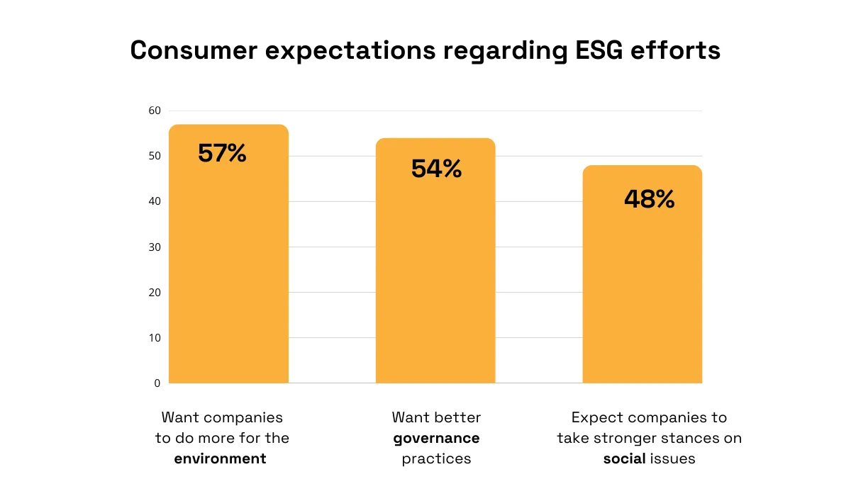 Consumer demand for environmental action, better governance, and stronger social stances bar chart