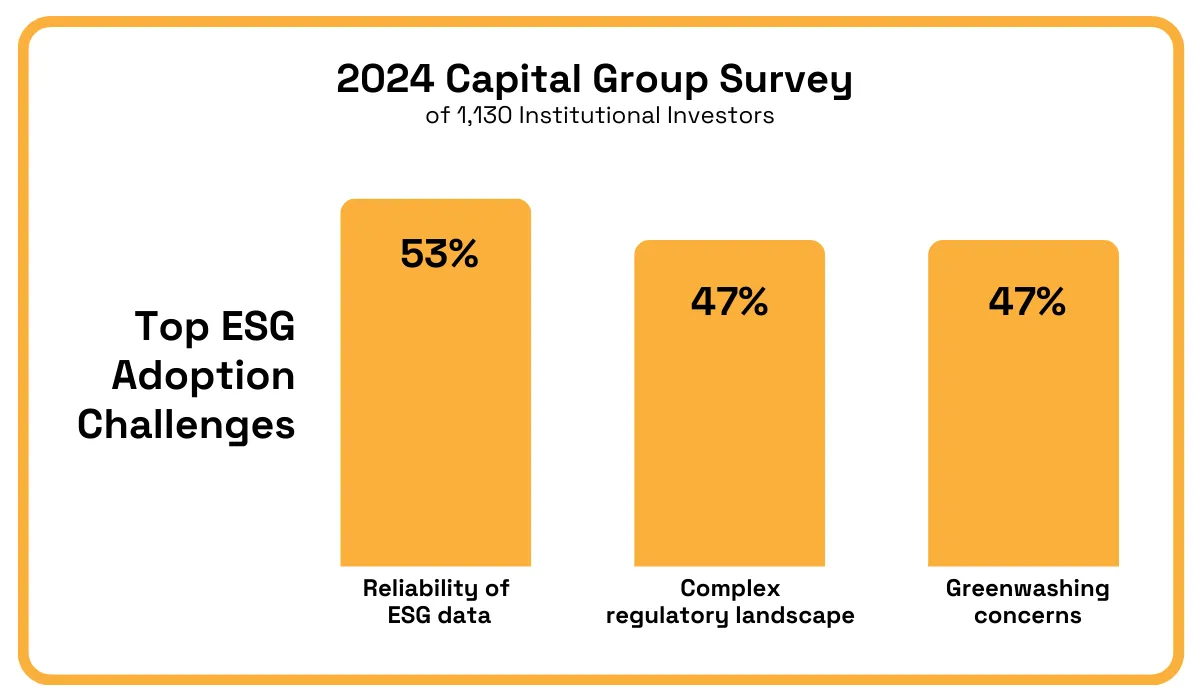 2024 Capital Group Survey bar chart showing top ESG adoption challenges: 53% cite ESG data reliability, 47% complex regulations, 47% greenwashing concerns