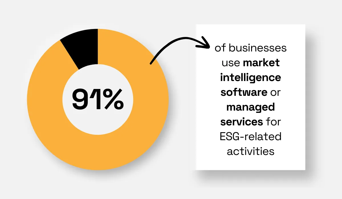 91% of businesses use market intelligence software or managed services for ESG-related activities pie chart
