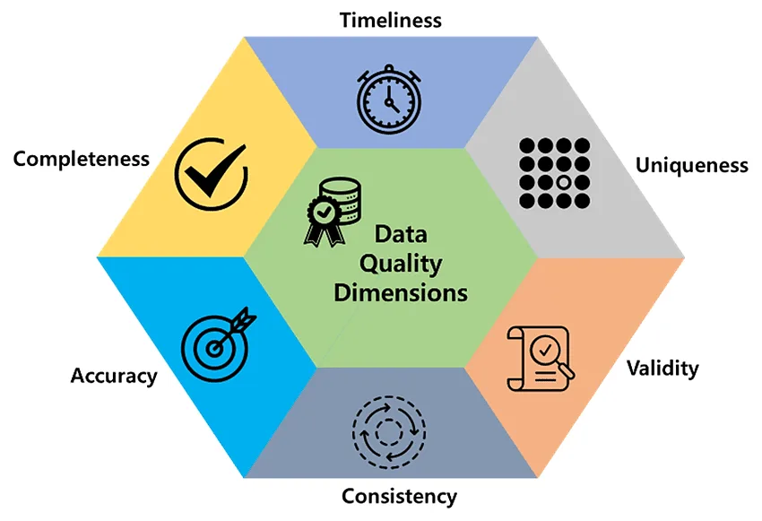 Six data quality dimensions: completeness, accuracy, consistency, validity, uniqueness, and timeliness hexagonal diagram