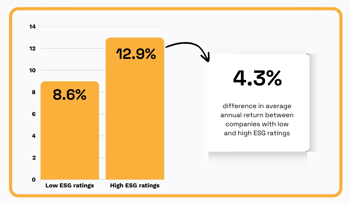 Return on ESG ratings statistic

