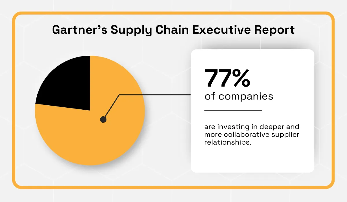 Gartner report - 77% of companies invest in deeper and more collaborative supplier relationships pie chart