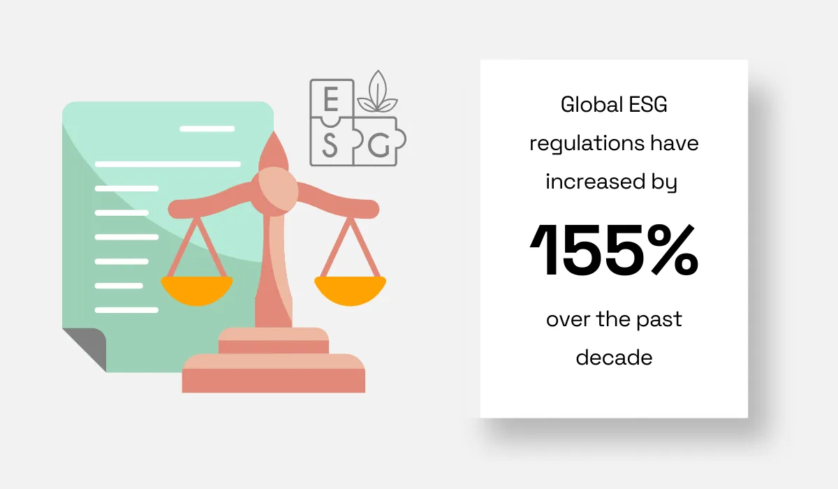 Global ESG regulations have increased by 155% over the past decade, illustrated with a scale and a document infographic 