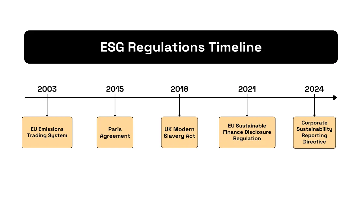 ESG regulations timeline