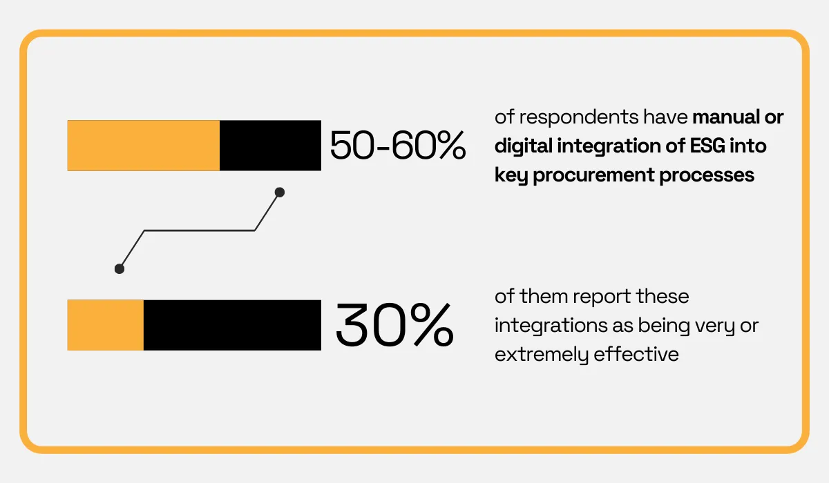 50–60% of respondents have ESG integrated into procurement processes, but only 30% find it highly effective bar chart