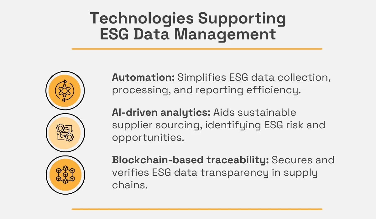 Infographic listing technologies supporting ESG data - automation, AI-driven analytics, and blockchain-based traceability