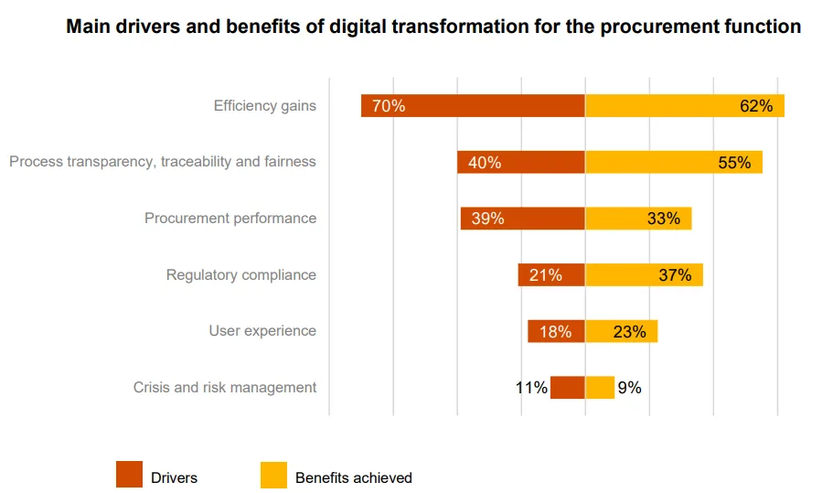 Horizontal bar chart comparing drivers and benefits of digital transformation in procurement