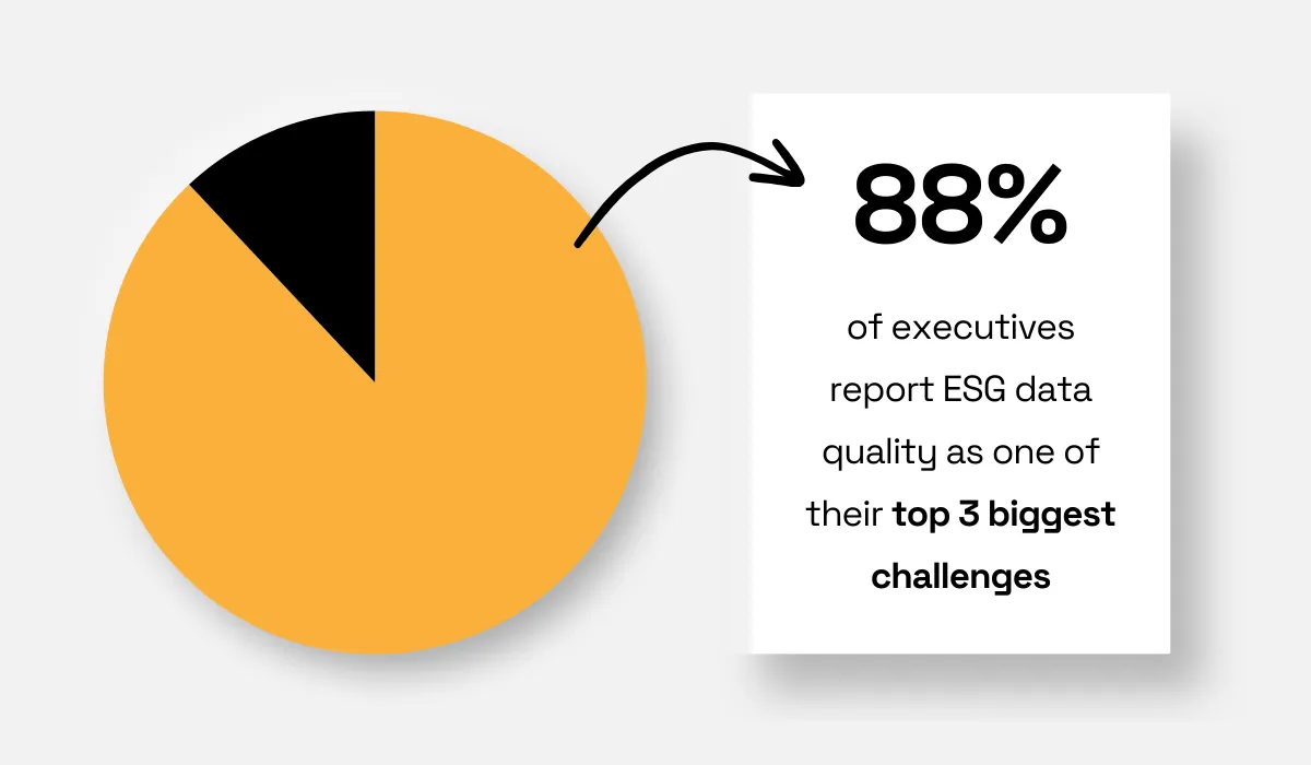 88% of executives report ESG data quality as one of their top three biggest challenges pie chart