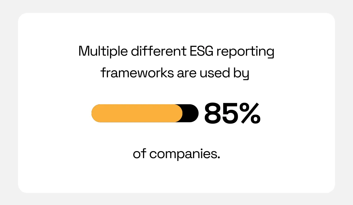 85% of companies use multiple ESG reporting frameworks graphic 