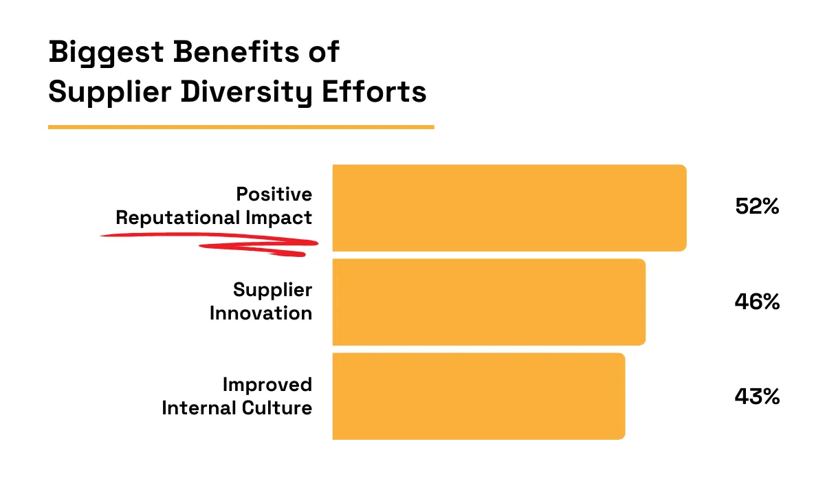 Biggest benefits of supplier diversity efforts statistic