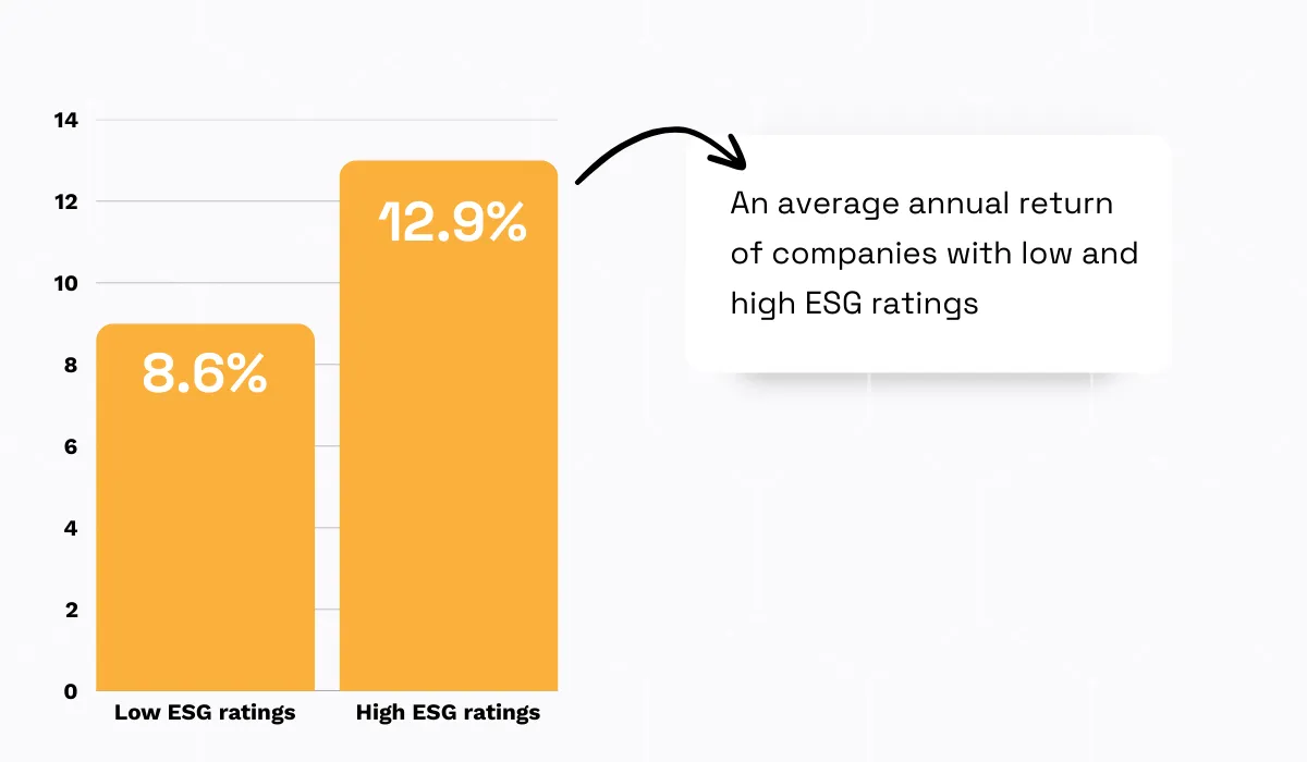 Companies with strong ESG performance statistic