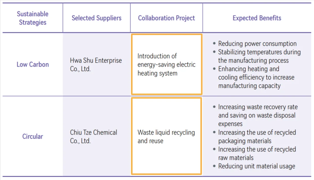Table showing supplier sustainability collaboration projects, including energy-saving heating and liquid recycling, with expected benefits like reduced power use and increased recycling