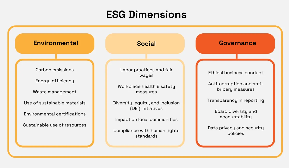 ESG dimensions - Environmental, Social, and Governance pillars with respective key focus areas infographic