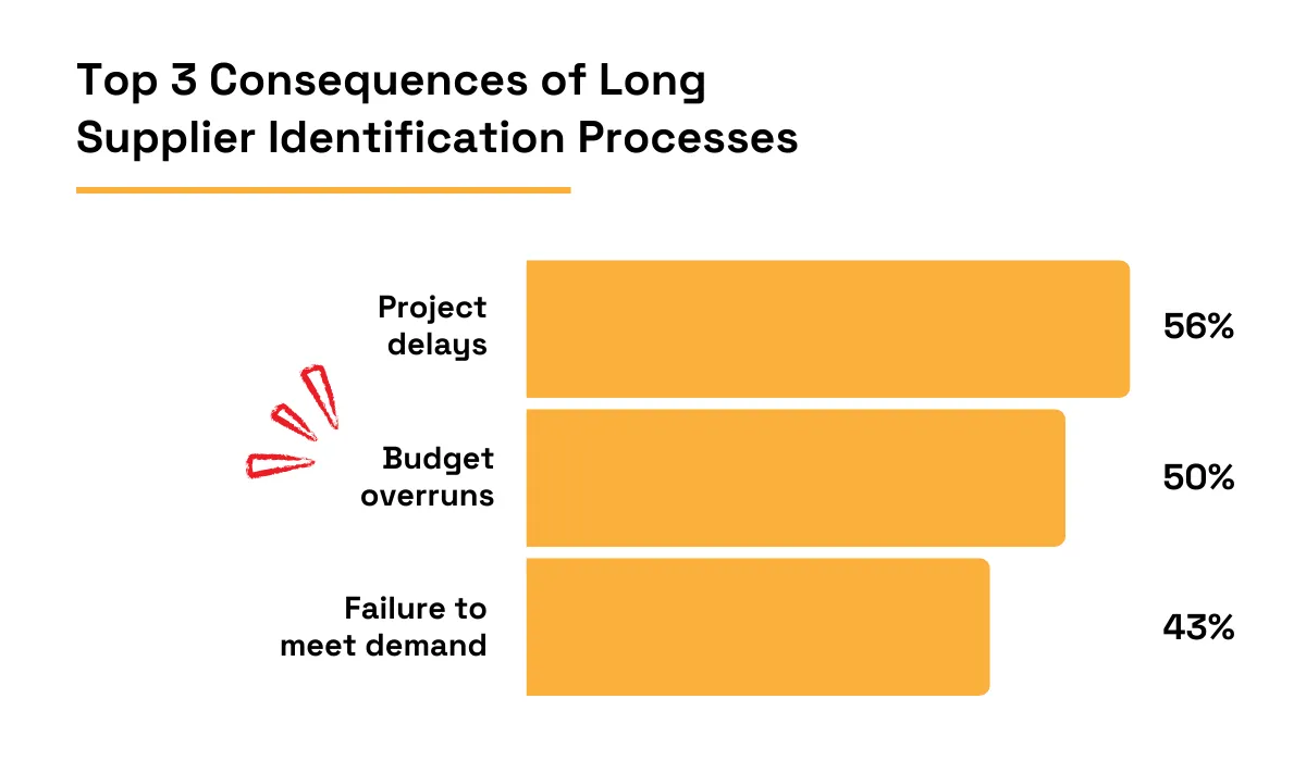 The top 3 consequences of long supplier identification processes: project delays (56%), budget overruns (50%), and failure to meet demand (43%) bar chart