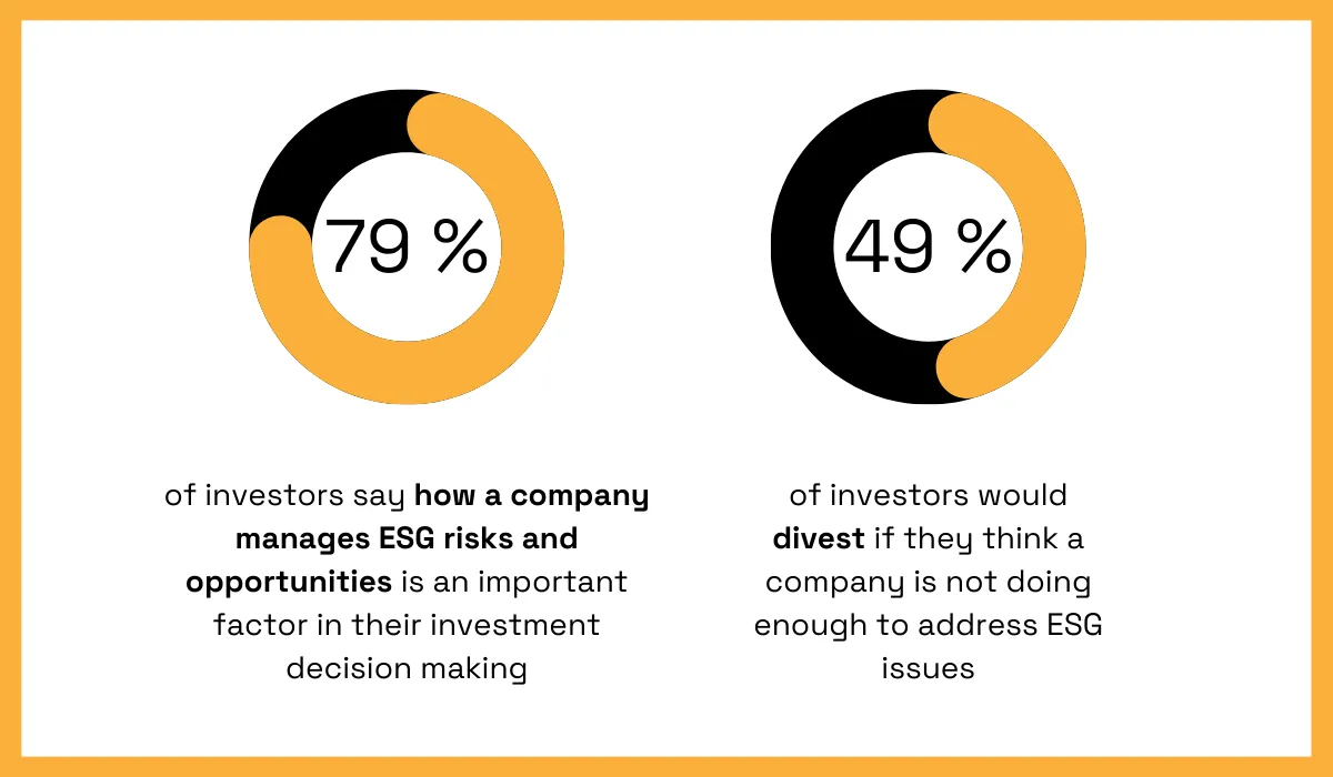 79% of investors value ESG management and 49% would divest if ESG is neglected donut charts
