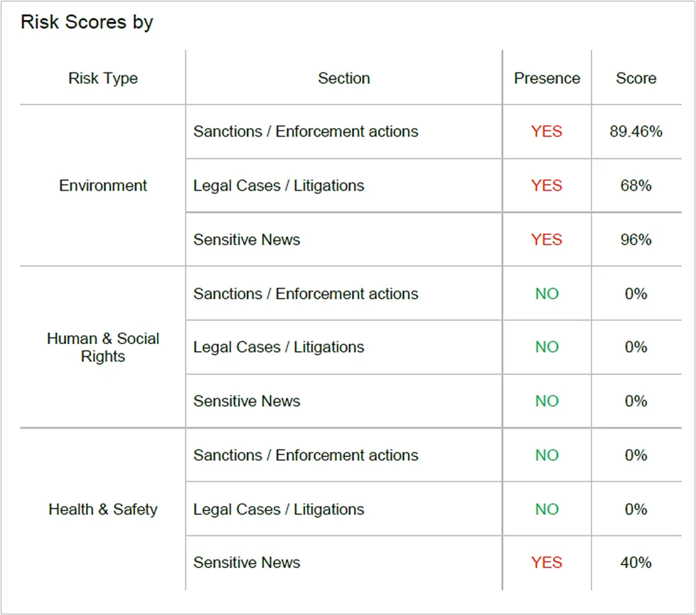ESG risk scores