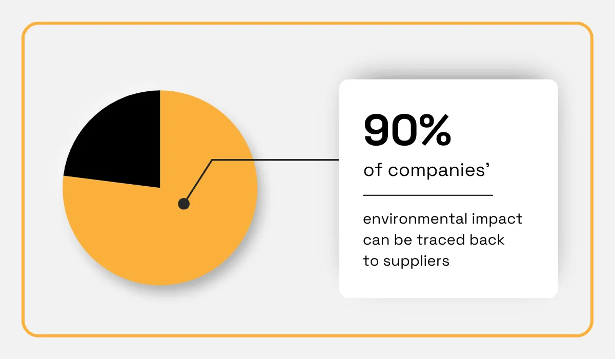 companies’ environmental impact statistic