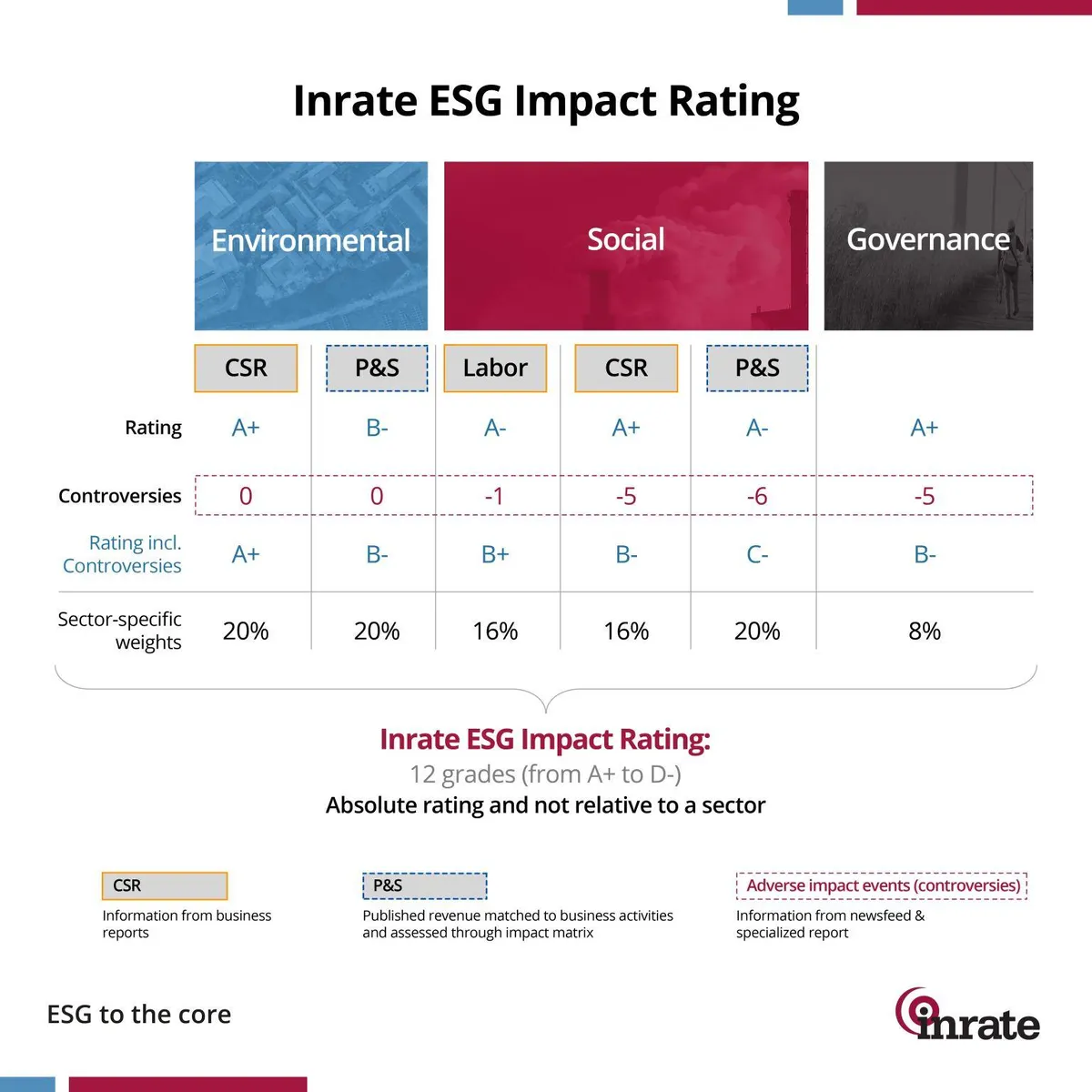 Inrate esg impact rating