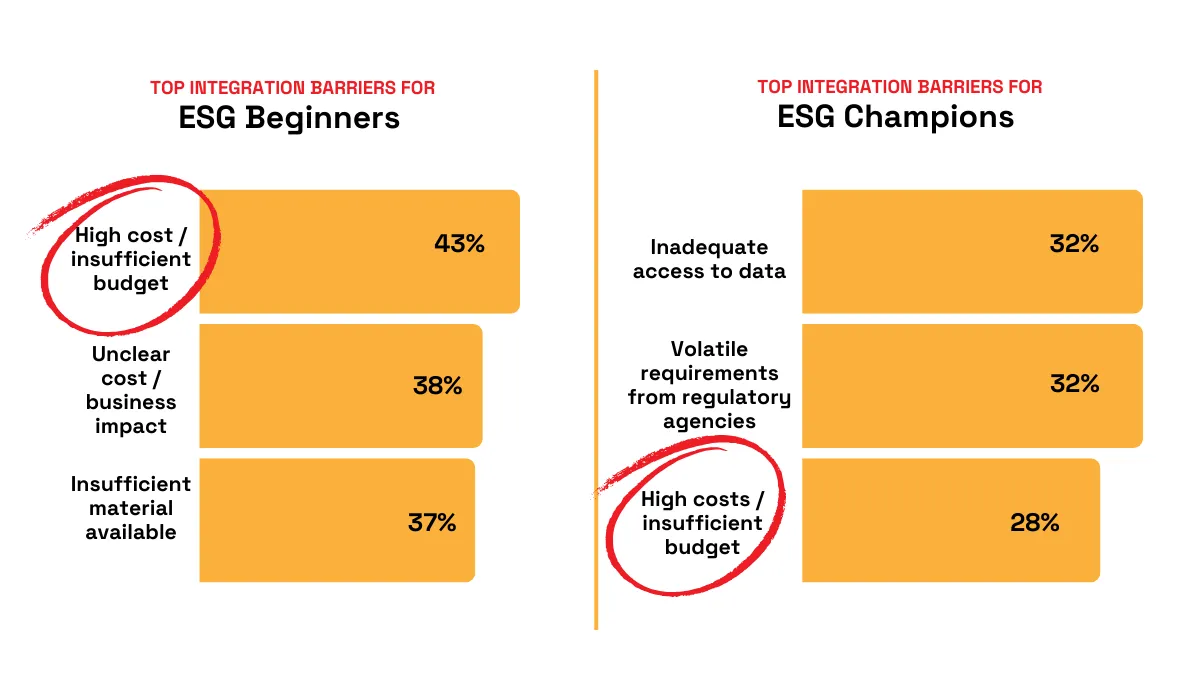 Comparison chart highlighting top integration barriers for ESG Beginners and ESG Champions, with high cost and insufficient budget marked in red circles