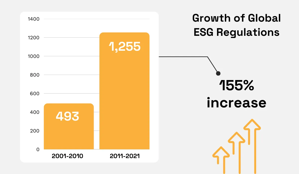 Growth of global esg regulations statistic
