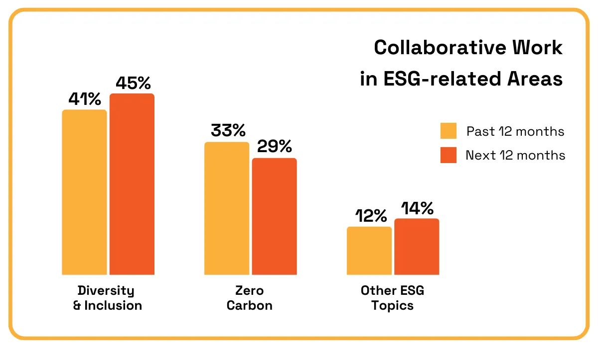 Bar chart showing collaborative work in ESG-related areas over the past and next 12 months