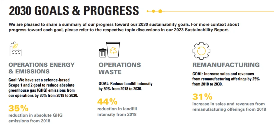 Infographic summarizing 2030 sustainability goals and progress: 35% reduction in GHG emissions, 44% reduction in landfill intensity, and 31% increase in remanufacturing sales