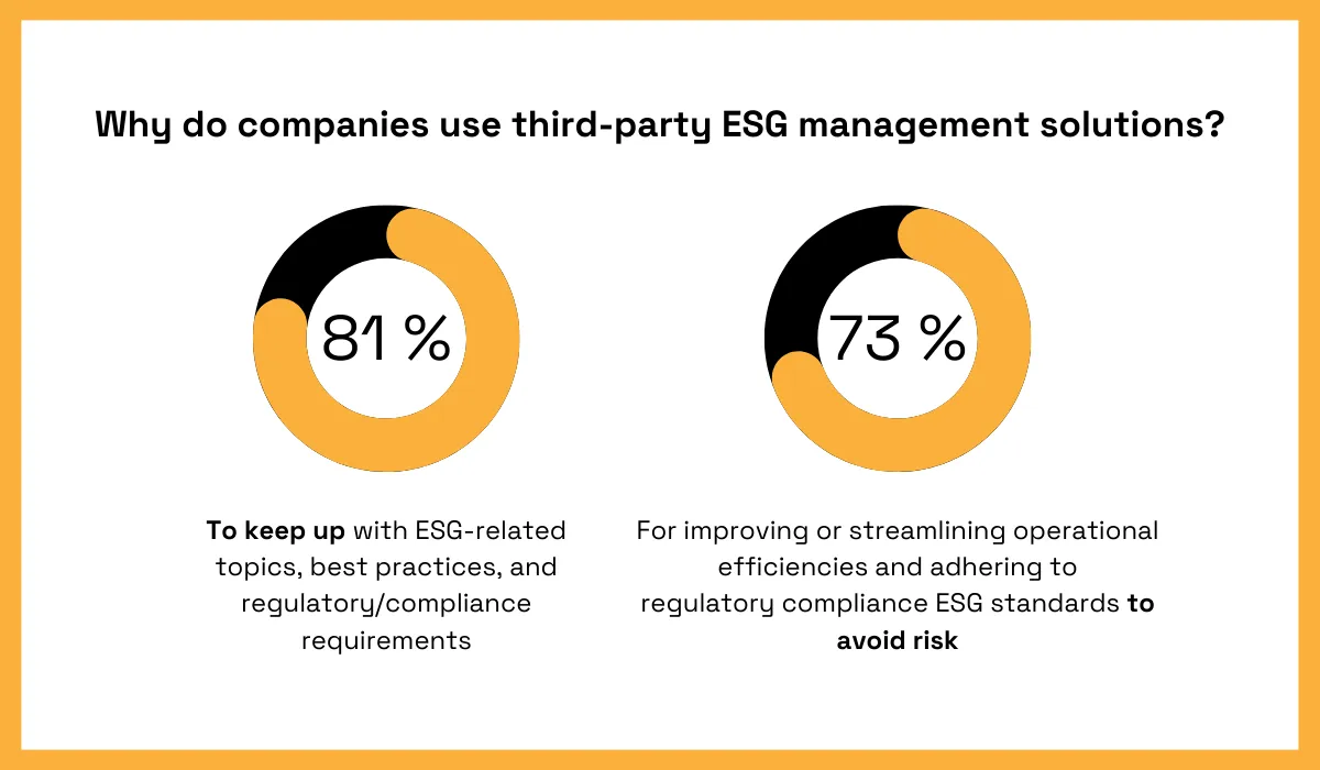 Third-party ESG management solutions statistic